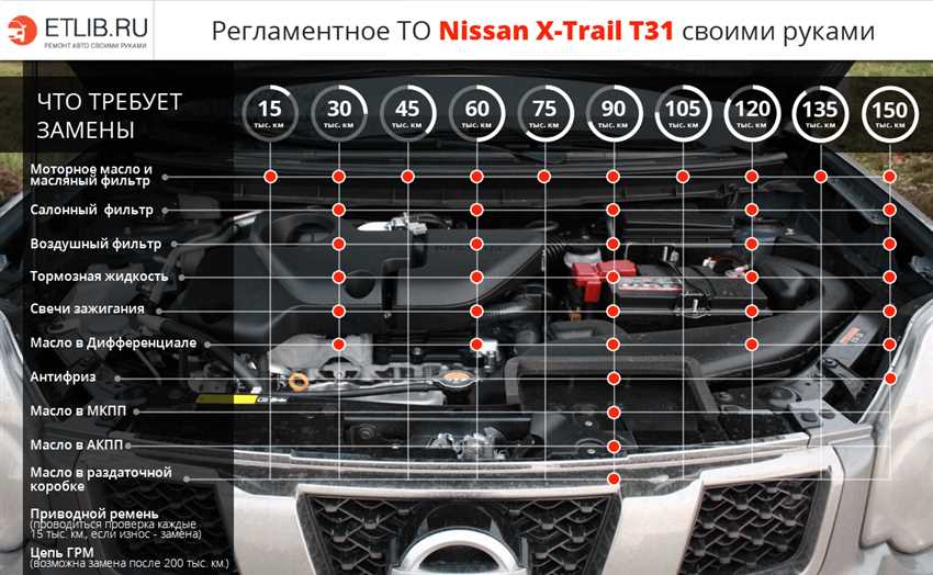 Регламент ТО Nissan Moco