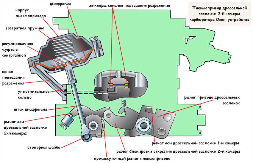 Устройство, принцип работы и регулировка карбюратора 