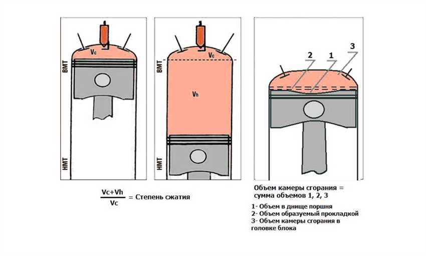 Оптимизация степени сжатия двигателя для повышения мощности и экономичности