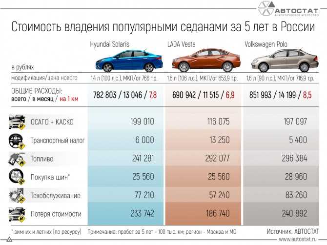 Характеристики марок и моделей автомобилей, влияющих на расход топлива