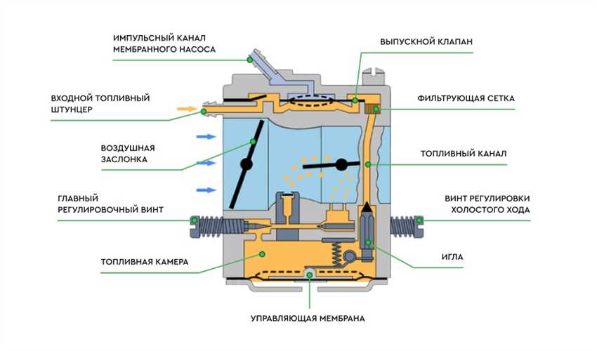  Общая схема и регулировка карбюратора К-151