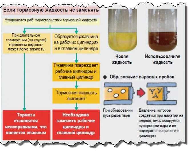 Назначение и свойства тормозной жидкости