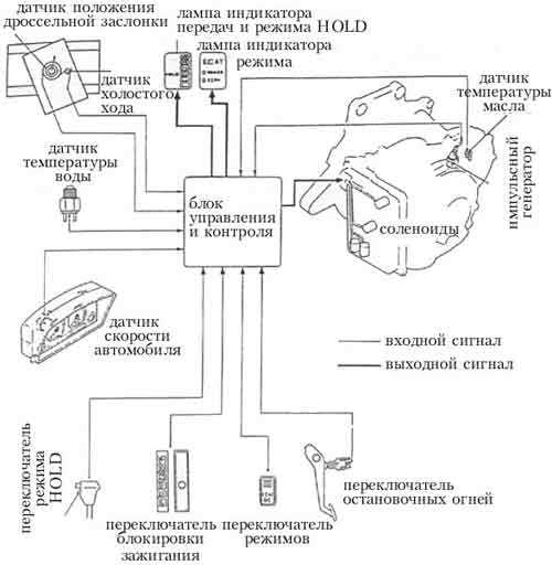 Диагностика АКПП Ниссан