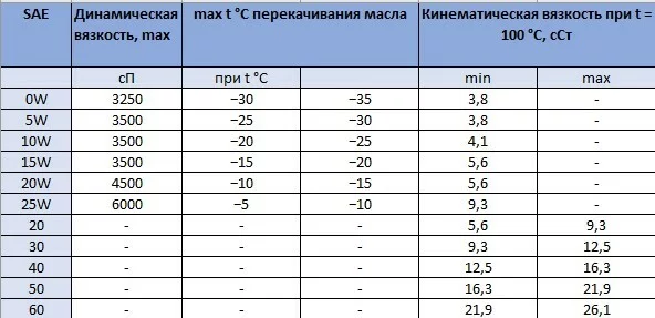  Вязкость моторных масел (SAE)